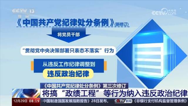 新修订《中国共产党纪律处分条例》明确，搞“政绩工程”、交“政治骗子”等严肃处理