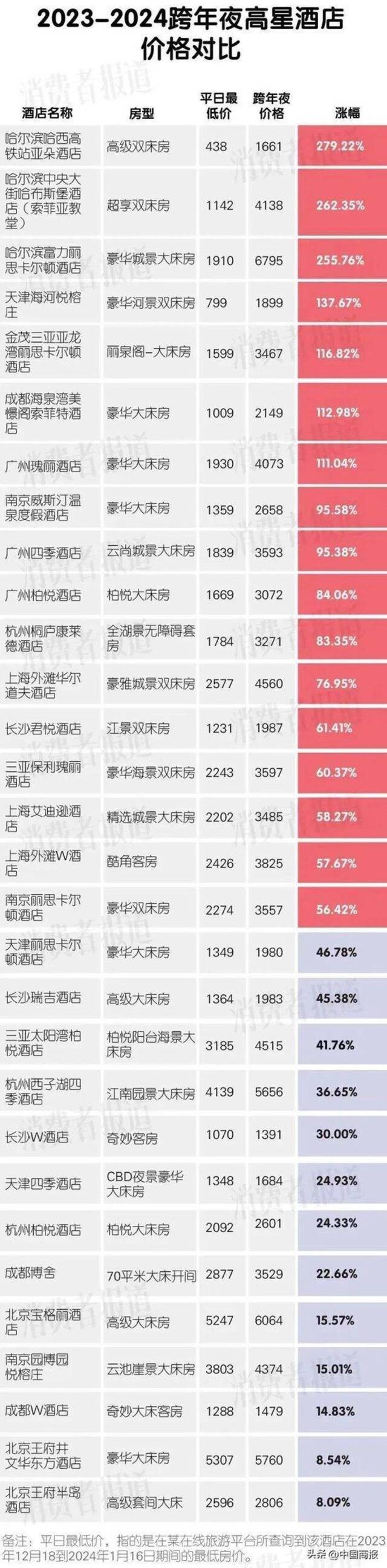 上海宝格丽酒店跨年夜房费最高30万，已被订完！多地现高档酒店跨年夜价格翻倍