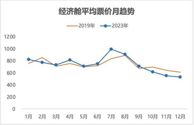 元旦假期首日旅客出行倍增，高铁抢走民航客，票价还会继续涨吗