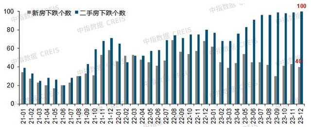 2021年1月至2023年12月百城新建及二手住宅价格环比下跌城市数量