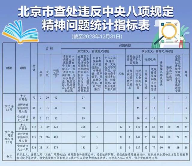 2023年北京市累计查处违反中央八项规定精神问题643起