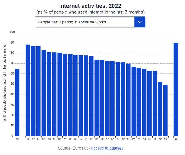 欧盟统计局：2022年66%的欧盟网民使用网上银行服务