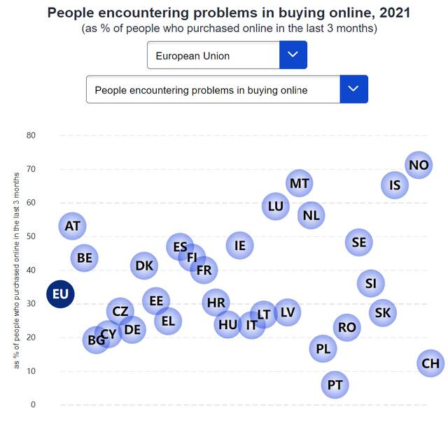 欧盟统计局：2022年66%的欧盟网民使用网上银行服务