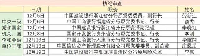 去年12月至少7人被查：国有大行5人被查，建行占3人