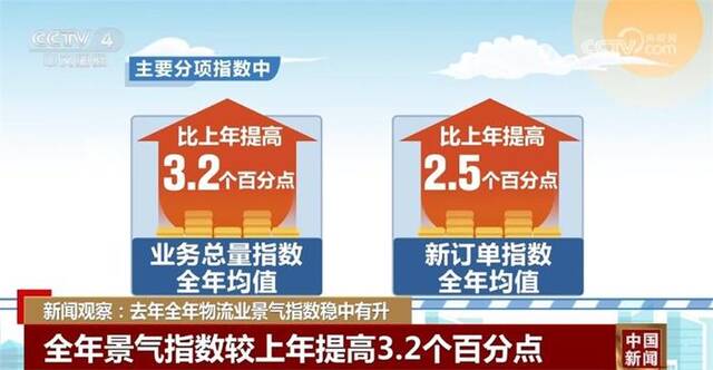 2023年物流业景气指数稳中有升 为实体经济发展提供稳定支撑