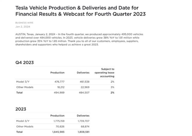 创史上新高！特斯拉2023年交付181万辆 暴增38%