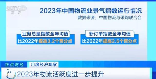 “稳定”“优化”“加快”……透过数据看中国物流景气度依旧保持回升态势