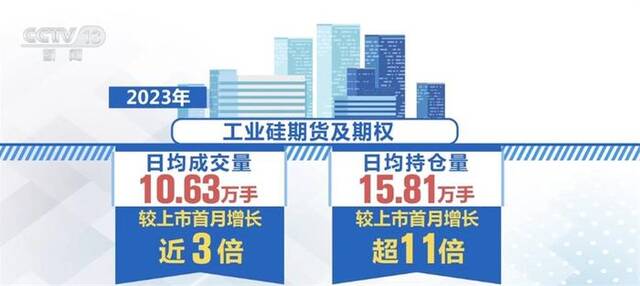 2023年期货市场规模稳步扩大 “保险+期货”模式服务乡村振兴见实效