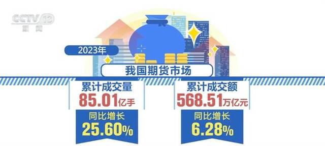 2023年期货市场规模稳步扩大 “保险+期货”模式服务乡村振兴见实效