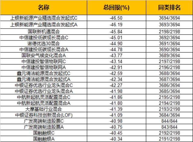 新能源股退潮，有基金赶了晚集，如今高位“站岗”