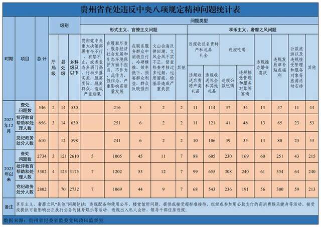 2023年12月贵州省查处违反中央八项规定精神问题546起