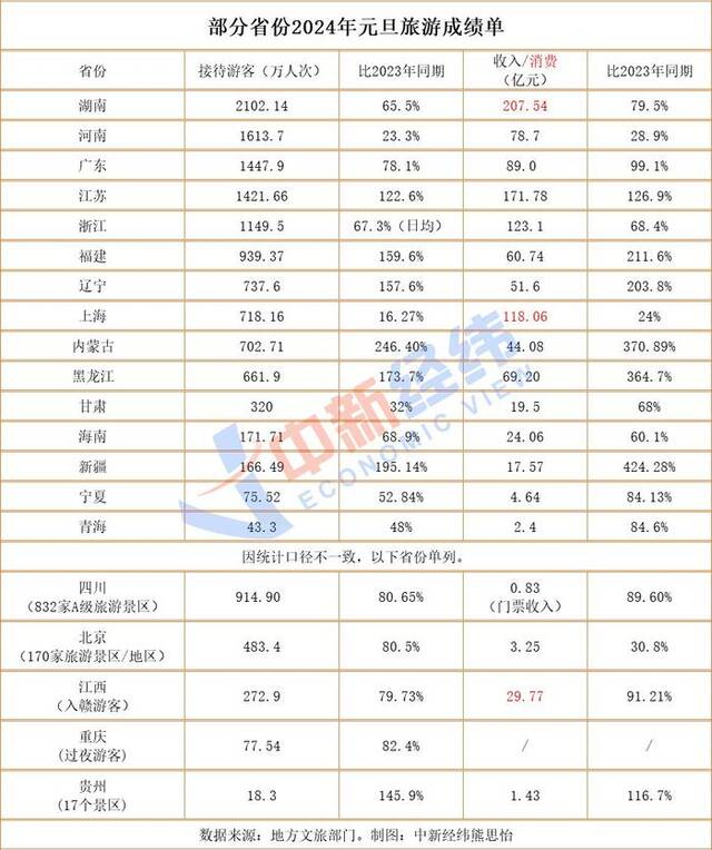 多地晒元旦旅游成绩单：5省份揽客超千万，哈尔滨游客、收入达峰值