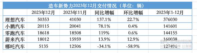 新造车企业交卷！车企宣战2024，价格战将愈演愈烈？