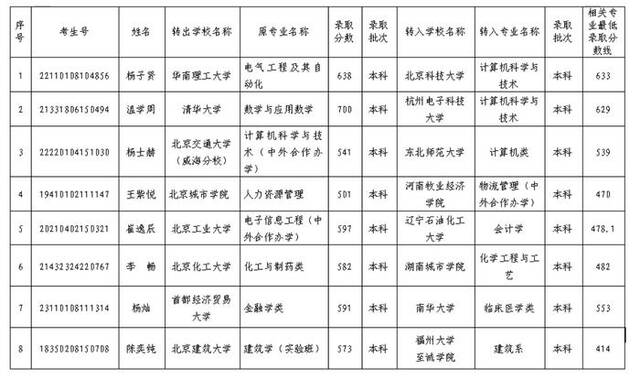 北京公示8名本科生拟跨省转学：清华1人转入杭州电子科技大学