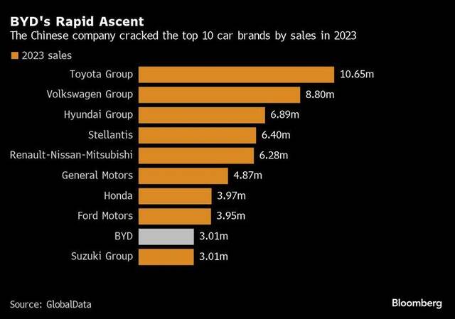 与特斯拉的2023竞速赛中，比亚迪首次冲入全球车企销量十强榜