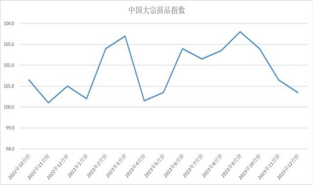 2023年12月中国大宗商品指数为100.7%