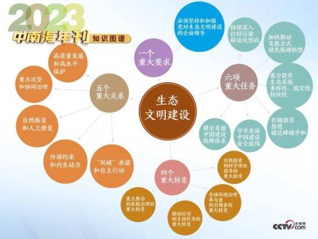 天天学习｜中南海2023年刊·生态篇