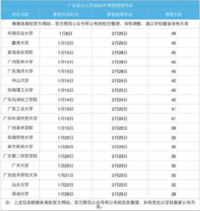 2024广东高校寒假时间：华农长达49天