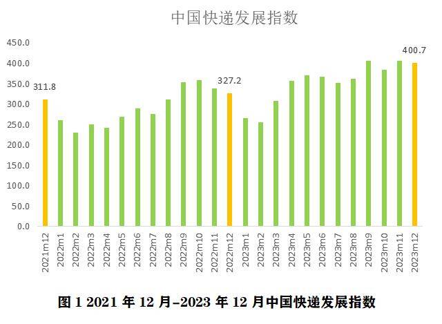 国家邮政局：2023年12月快递市场继续保持中高速发展态势