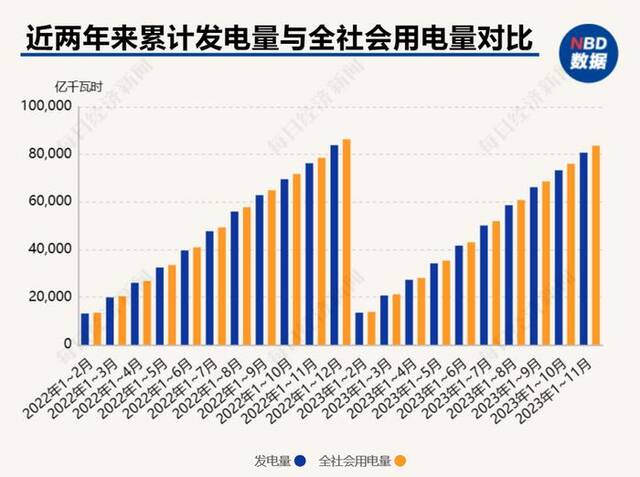 全社会用电量比发电量高出2946亿千瓦时？专家：统计口径差异造成公众误读