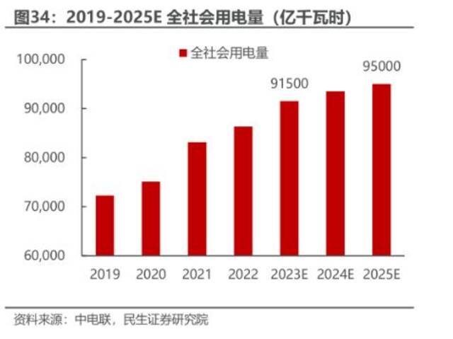 全社会用电量比发电量高出2946亿千瓦时？专家：统计口径差异造成公众误读