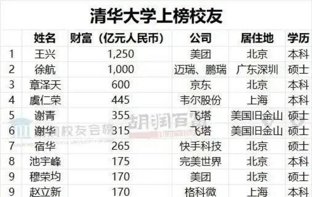 章泽天登胡润财富榜，位列清华第三，净资产达600亿