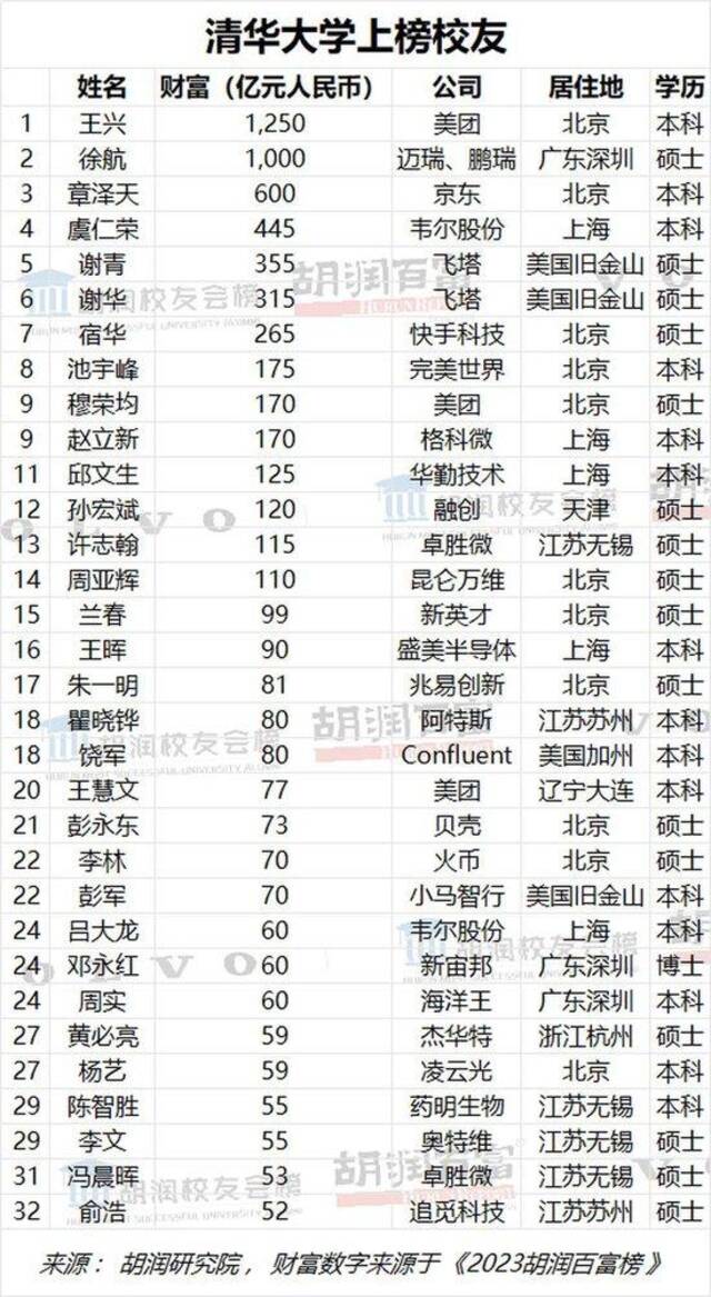 胡润百富回应“章泽天净资产600亿”：榜单系刘强东、章泽天夫妇的财富