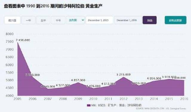 沙特日“富”一日？沙特发现世界级金矿 绵延125公里