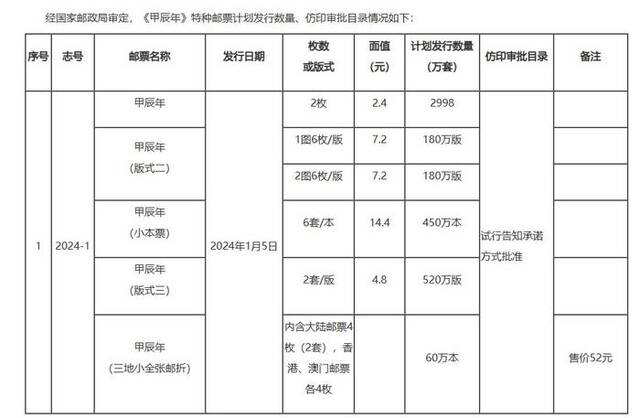 龙年生肖邮票发行量来源：国家邮政局