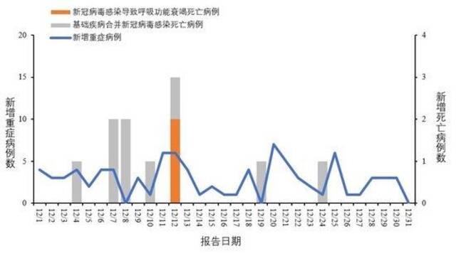 图1全国新冠病毒感染新增重症和死亡病例报告情况