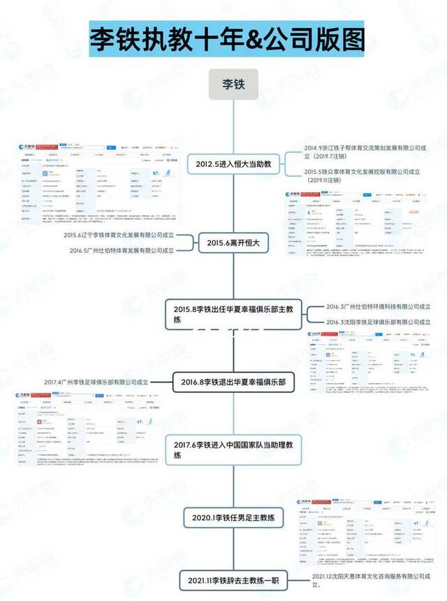 起底李铁背后的商业版图：坐拥6家公司，均与足球相关