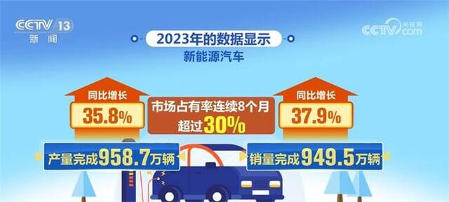 年产超3000万辆、2年迈步3个台阶、出口均价增长64%……中国汽车业跑出“加速度”