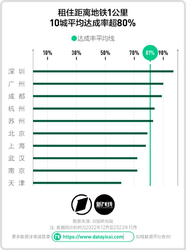 新一线×自如研究院《2023年城市租住魅力指数》发布：8成打工人地铁站1公里以内租房