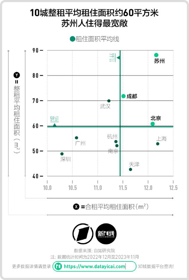 新一线×自如研究院《2023年城市租住魅力指数》发布：8成打工人地铁站1公里以内租房