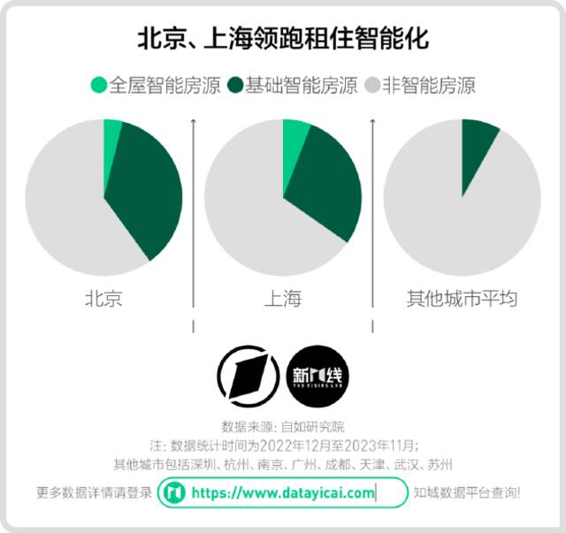 新一线×自如研究院《2023年城市租住魅力指数》发布：8成打工人地铁站1公里以内租房