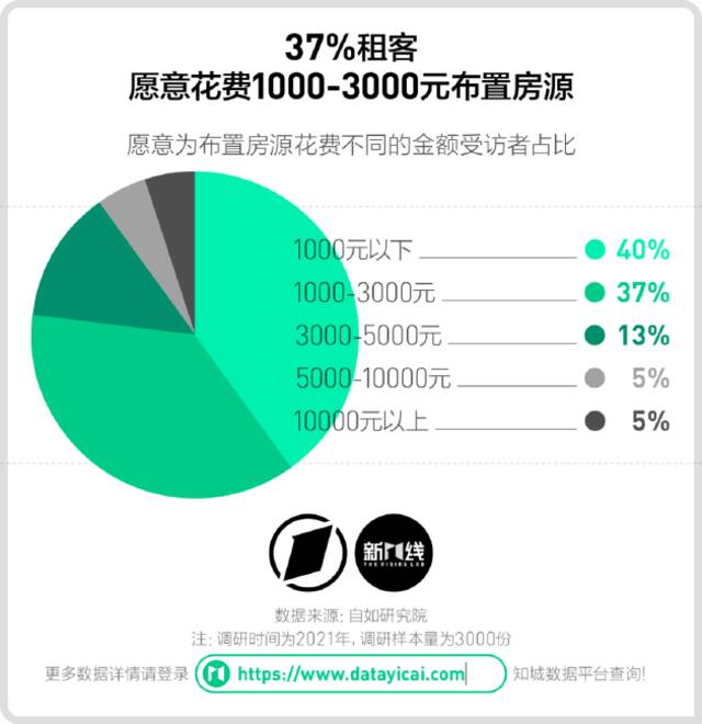 新一线×自如研究院《2023年城市租住魅力指数》发布：8成打工人地铁站1公里以内租房