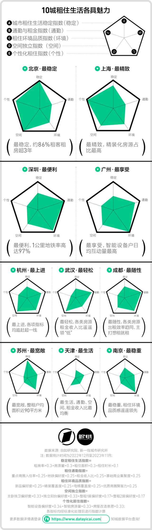 新一线×自如研究院《2023年城市租住魅力指数》发布：8成打工人地铁站1公里以内租房