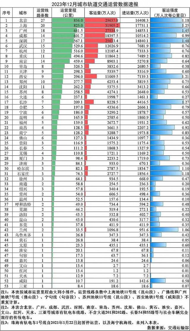 交通运输部：12月城市轨道交通完成客运量26.7亿人次，同比增长130.1%