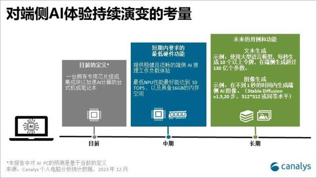 Canalys：AI PC成为行业新机遇 厂商需推动产品差异化