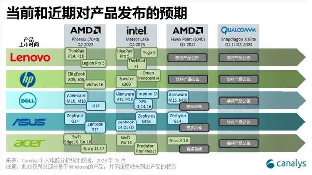 Canalys：AI PC成为行业新机遇 厂商需推动产品差异化