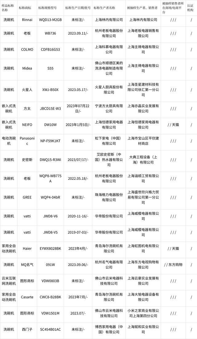 2023年上海市洗碗机产品质量监督抽查结果