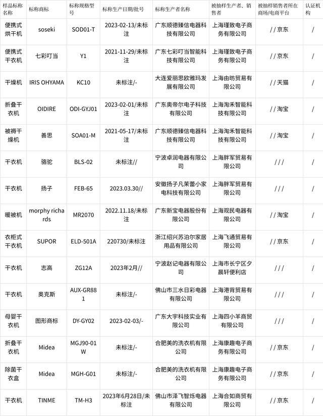 2023年上海市衣物干燥机产品质量监督抽查结果