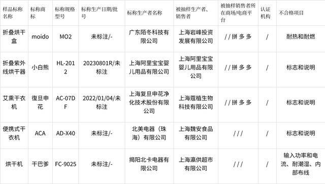 2023年上海市衣物干燥机产品质量监督抽查所检项目符合相关标准的产品