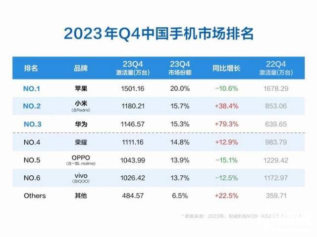 四季度中国手机市场排名：华为激活量暴增80%