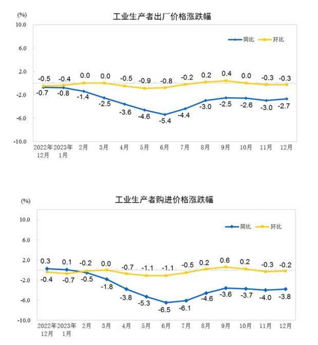 2023年12月份工业生产者出厂价格同比下降2.7% 环比下降0.3%