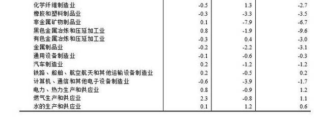 2023年12月份工业生产者出厂价格同比下降2.7% 环比下降0.3%