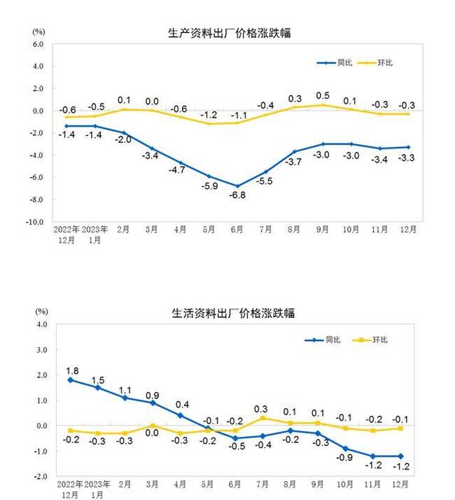 2023年12月份工业生产者出厂价格同比下降2.7% 环比下降0.3%