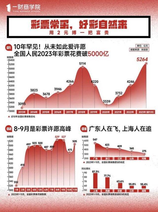 玄学2023：彩票卖了5000亿，股市保卫3000点