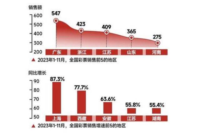 玄学2023：彩票卖了5000亿，股市保卫3000点