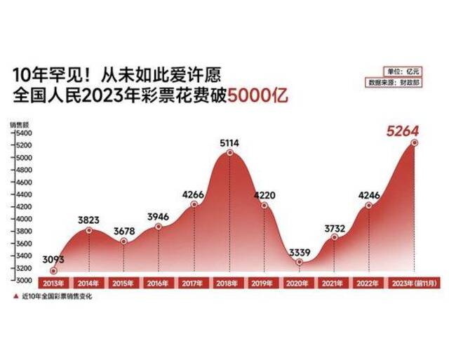 玄学2023：彩票卖了5000亿，股市保卫3000点